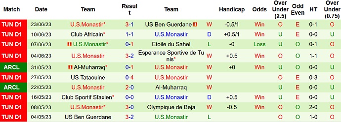 Nhận định, soi kèo Olympique Beja vs Monastir, 22h30 ngày 26/6 - Ảnh 2