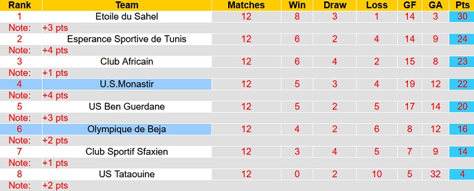 Nhận định, soi kèo Olympique Beja vs Monastir, 22h30 ngày 26/6 - Ảnh 4