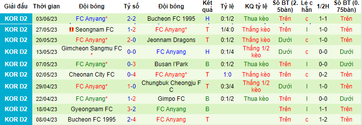 Nhận định, soi kèo Seoul E-Land FC vs FC Anyang, 16h30 ngày 25/6 - Ảnh 2