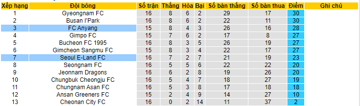 Nhận định, soi kèo Seoul E-Land FC vs FC Anyang, 16h30 ngày 25/6 - Ảnh 4
