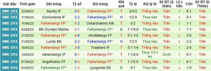 Nhận định, soi kèo Torestorp-Alekulla vs Falkenbergs FF, 00h00 ngày 27/6 - Ảnh 1