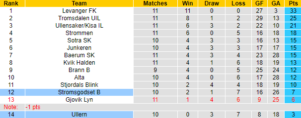 Nhận định, soi kèo Ullern vs Stromsgodset B, 23h00 ngày 26/6 - Ảnh 4