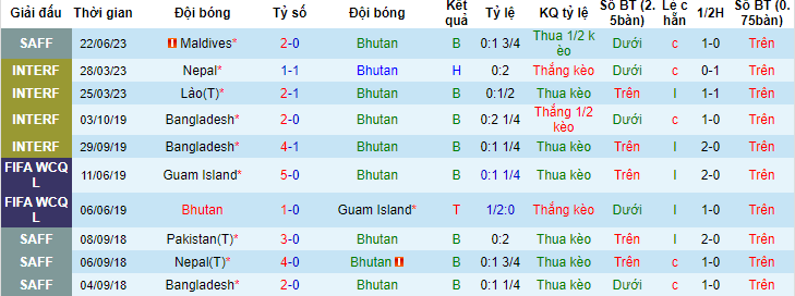 Phân tích kèo hiệp 1 Bhutan vs Lebanon, 21h00 ngày 25/6 - Ảnh 1