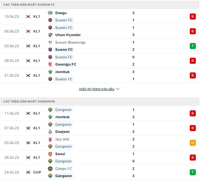 Phân tích kèo hiệp 1 Suwon vs Gangwon, 17h ngày 25/6 - Ảnh 1