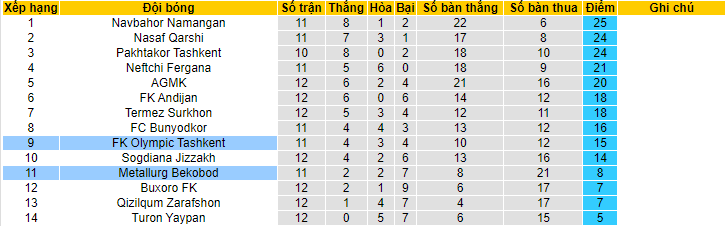 Soi kèo phạt góc FK Olympic Tashkent vs Metallurg Bekabad, 22h00 ngày 26/6 - Ảnh 4