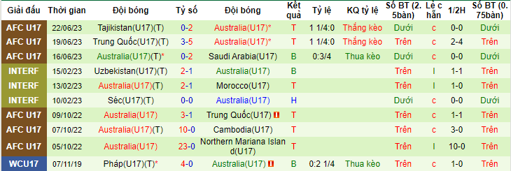 Soi kèo phạt góc U17 Nhật Bản vs U17 Úc, 17h00 ngày 26/6 - Ảnh 2
