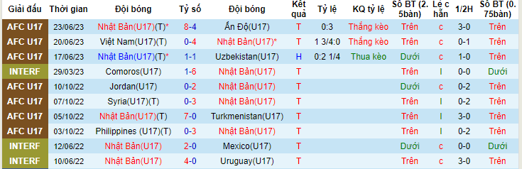 Soi kèo tài xỉu U17 Nhật Bản vs U17 Úc, 17h00 ngày 26/6 - Ảnh 1