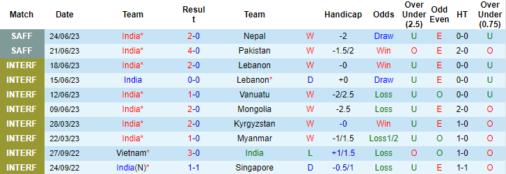 Chuyên gia dự đoán kết quả Ấn Độ vs Kuwait, 21h00 ngày 27/6 - Ảnh 4