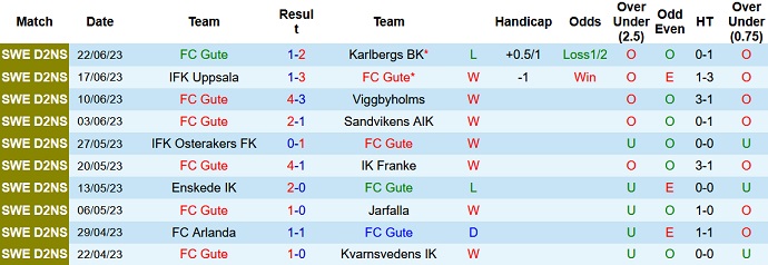 Nhận định, soi kèo FC Gute vs Stocksund, 22h30 ngày 27/6 - Ảnh 1