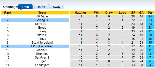Nhận định, soi kèo Fyllingsdalen vs Viking B, 21h55 ngày 26/6 - Ảnh 4