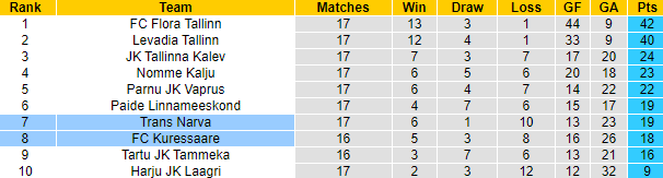 Nhận định, soi kèo Kuressaare vs Trans Narva, 22h00 ngày 27/6 - Ảnh 4