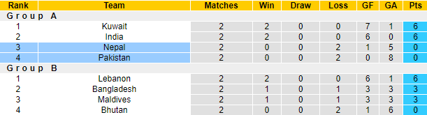 Nhận định, soi kèo Nepal vs Pakistan, 17h00 ngày 27/6 - Ảnh 4