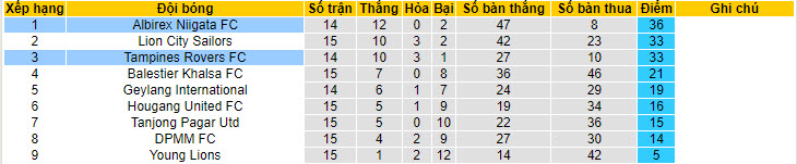 Nhận định, soi kèo Tampines Rovers FC vs Albirex Niigata FC, 18h45 ngày 27/6 - Ảnh 4