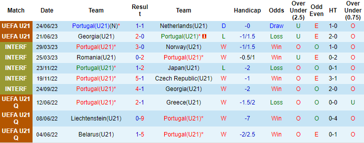 Nhận định, soi kèo U21 Bồ Đào Nha vs U21 Bỉ, 23h00 ngày 27/6 - Ảnh 1