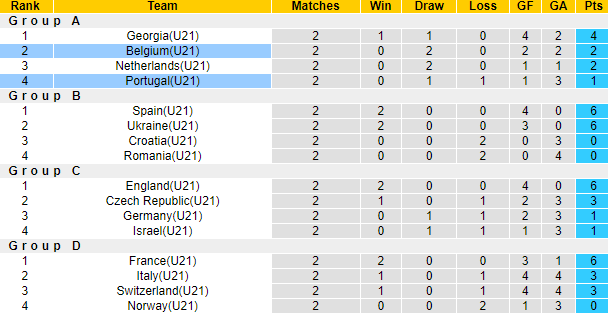 Nhận định, soi kèo U21 Bồ Đào Nha vs U21 Bỉ, 23h00 ngày 27/6 - Ảnh 4