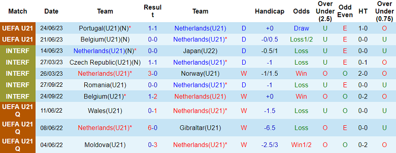 Nhận định, soi kèo U21 Hà Lan vs U21 Georgia, 23h00 ngày 27/6 - Ảnh 1