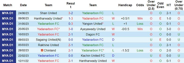 Nhận định, soi kèo Yadanarbon vs ISPE FC, 16h30 ngày 27/6 - Ảnh 1