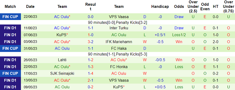 Soi kèo phạt góc SJK Seinajoki vs AC Oulu, 22h00 ngày 27/6 - Ảnh 2
