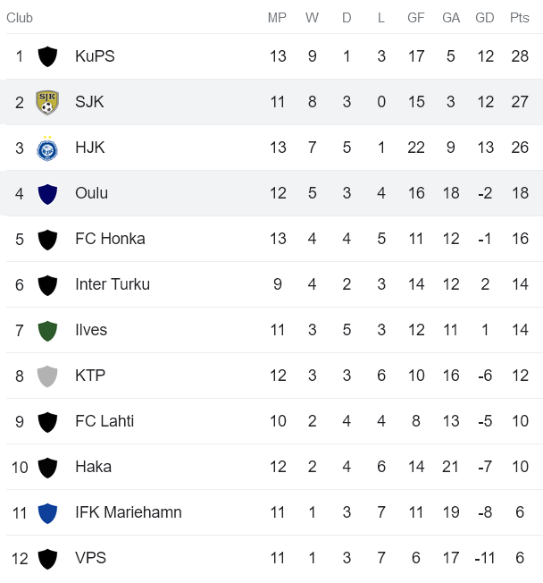 Soi kèo phạt góc SJK Seinajoki vs AC Oulu, 22h00 ngày 27/6 - Ảnh 4