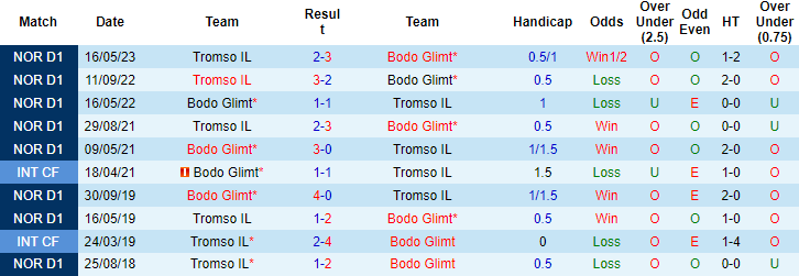 Nhận định, soi kèo Bodo Glimt vs Tromso IL, 00h05 ngày 29/6 - Ảnh 3