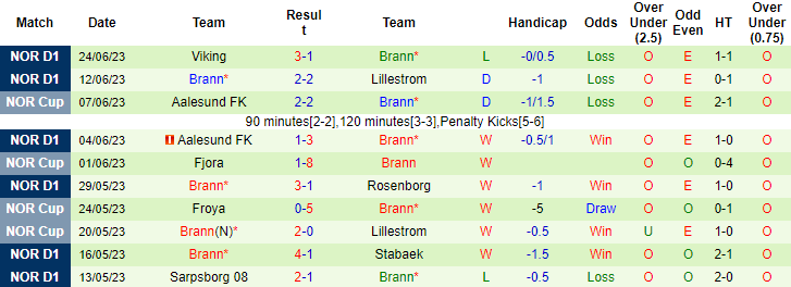 Nhận định, soi kèo Brattvag vs Brann, 23h ngày 28/6 - Ảnh 2