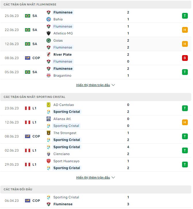 Nhận định, soi kèo Fluminense vs Sporting Cristal, 7h ngày 28/6 - Ảnh 1