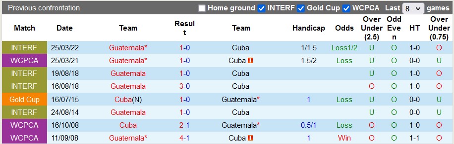 Nhận định, soi kèo Guatemala vs Cuba, 07h45 ngày 28/6 - Ảnh 3