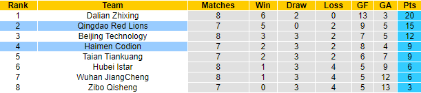 Nhận định, soi kèo Haimen Codion vs Qingdao Red Lions, 15h ngày 28/6 - Ảnh 4