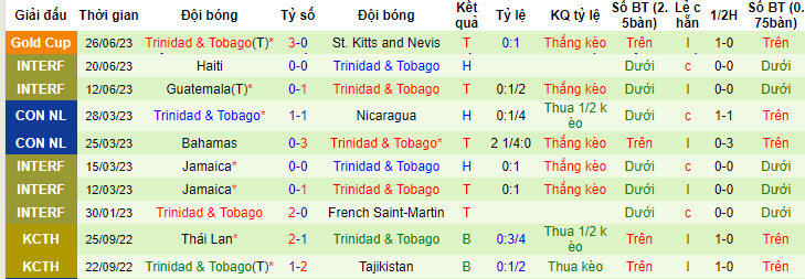 Nhận định, soi kèo Jamaica vs Trinidad & Tobago, 6h30 ngày 29/6 - Ảnh 2