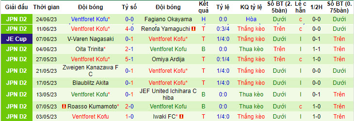 Nhận định, soi kèo Jubilo Iwata vs Ventforet Kofu, 17h ngày 28/6 - Ảnh 2