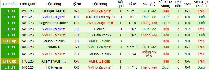 Nhận định, soi kèo Kauno Zalgiris vs VMFD Zalgiris, 23h00 ngày 27/6 - Ảnh 2