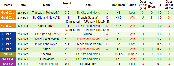 Nhận định, soi kèo Mỹ vs St. Kitts and Nevis, 8h30 ngày 29/6 - Ảnh 2