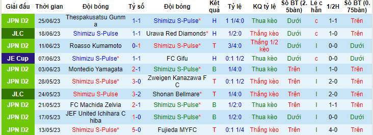 Nhận định, soi kèo Shimizu S-Pulse vs Blaublitz Akita, 17h ngày 28/6 - Ảnh 1