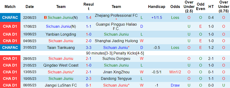 Nhận định, soi kèo Sichuan Jiuniu vs Dongguan Guanlian, 14h30 ngày 28/6 - Ảnh 1