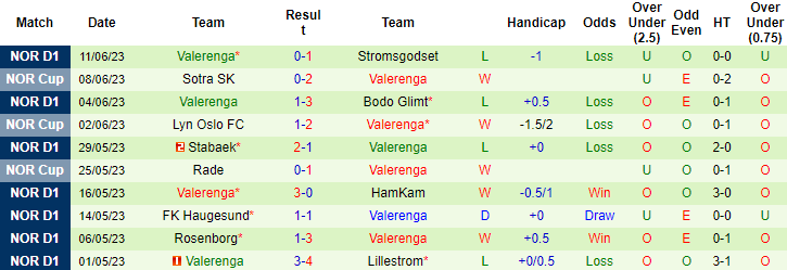 Nhận định, soi kèo Stjordals Blink vs Valerenga, 23h ngày 28/6 - Ảnh 2