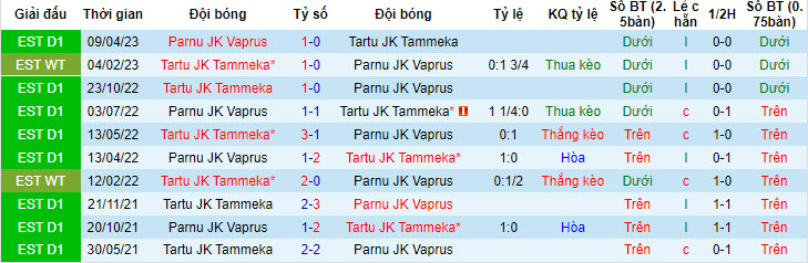 Nhận định, soi kèo Tartu JK Tammeka vs Parnu JK Vaprus, 23h00 ngày 27/6 - Ảnh 3