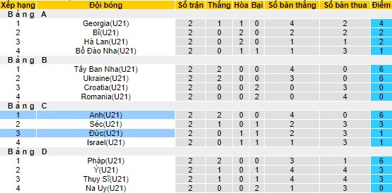 Nhận định, soi kèo U21 Anh vs U21 Đức, 23h ngày 28/6 - Ảnh 4