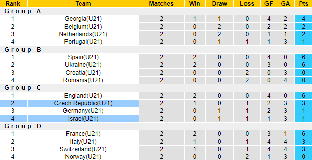 Nhận định, soi kèo U21 Israel vs U21 Séc, 23h ngày 28/6 - Ảnh 3