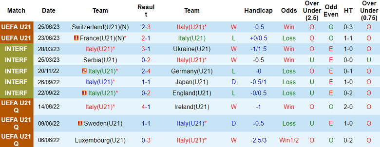 Nhận định, soi kèo U21 Italia vs U21 Na Uy, 01h45 ngày 29/6 - Ảnh 1