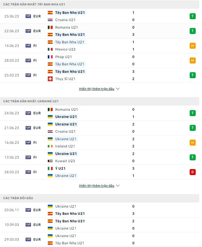 Nhận định, soi kèo U21 Tây Ban Nha vs U21 Ukraine, 1h45 ngày 28/6 - Ảnh 1
