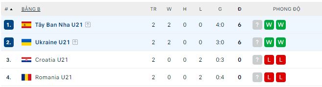 Nhận định, soi kèo U21 Tây Ban Nha vs U21 Ukraine, 1h45 ngày 28/6 - Ảnh 2