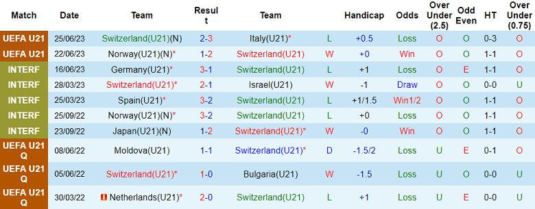 Nhận định, soi kèo U21 Thụy Sĩ vs U21 Pháp, 01h45 ngày 29/6 - Ảnh 1