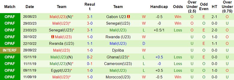 Nhận định, soi kèo U23 Ai Cập vs U23 Mali, 0h ngày 29/6 - Ảnh 2