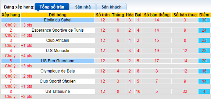 Nhận định, soi kèo US Ben Guerdane vs Etoile du Sahel, 22h30 ngày 27/6 - Ảnh 6