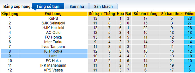 Phân tích kèo hiệp 1 KTP Kotka vs Lahti, 22h00 ngày 27/5 - Ảnh 4