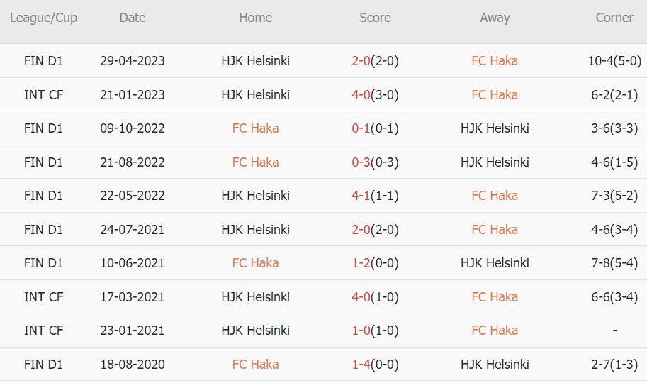 Soi kèo phạt góc Haka vs HJK Helsinki, 22h ngày 27/6 - Ảnh 3