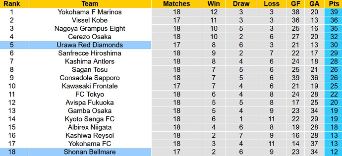 Soi kèo phạt góc Urawa Reds vs Shonan Bellmare, 17h30 ngày 28/6 - Ảnh 5