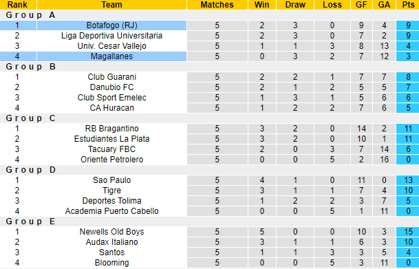 Nhận định, soi kèo Botafogo vs Magallanes, 7h ngày 30/6 - Ảnh 4