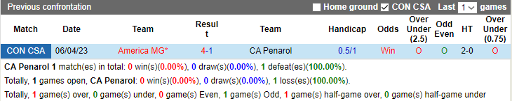 Nhận định, soi kèo CA Penarol vs America MG, 7h ngày 30/6 - Ảnh 3