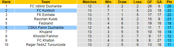 Nhận định, soi kèo FC Kuktosh vs CSKA Pamir Dushanbe, 19h30 ngày 29/6 - Ảnh 4